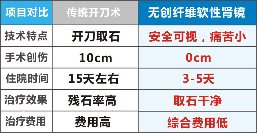 纤维软性肾镜取石  不开刀不打孔 保肾取石(图5)